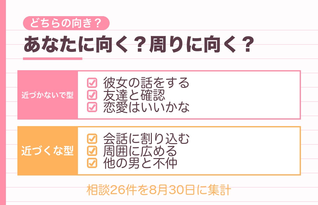 恋愛の牽制には逆向きの2種類がある
