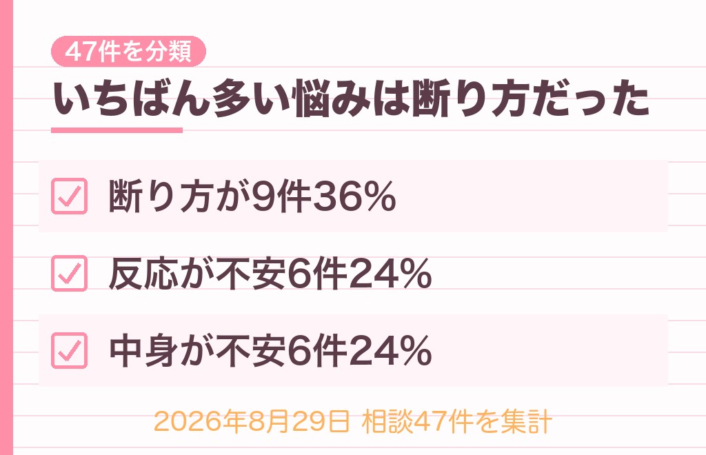 「写真送って」の相談47件を数えてわかった、みんなが本当に迷っていること