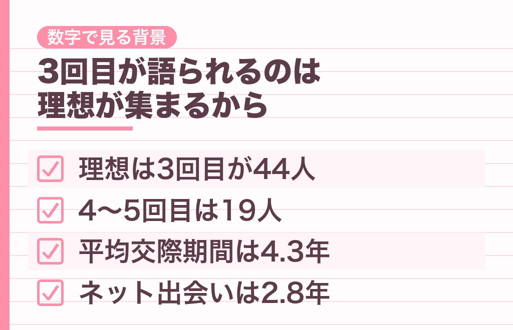 付き合う前の3回目が重要と言われるのはなぜ？男性心理の背景を数字で見る