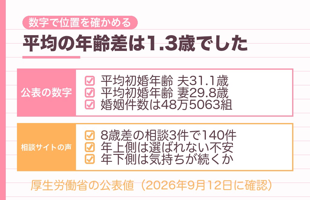 男性は何歳年上まで恋愛対象?8歳年上の位置をデータで確かめる
