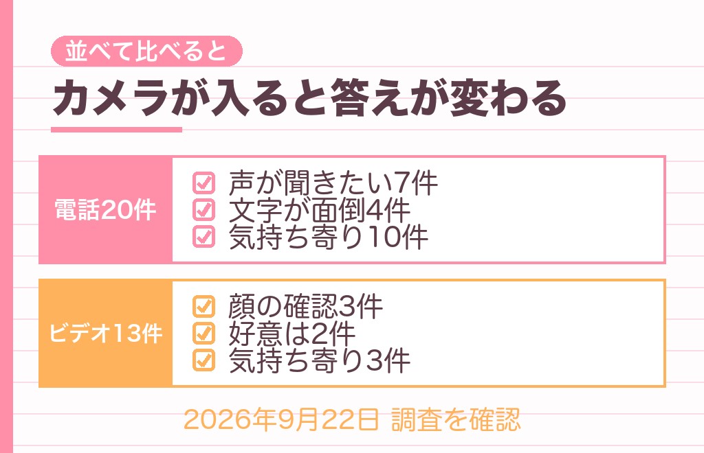 音声通話とビデオ通話は同じ？寄せられた理由を比べてわかること