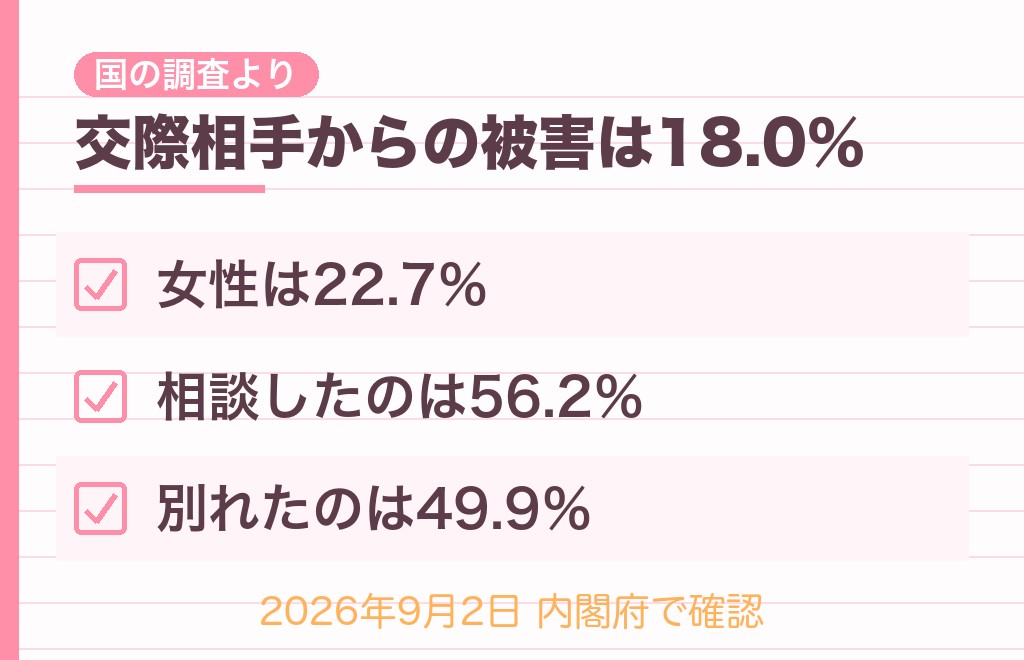 データで見る交際相手からの束縛と、相談できていない現実