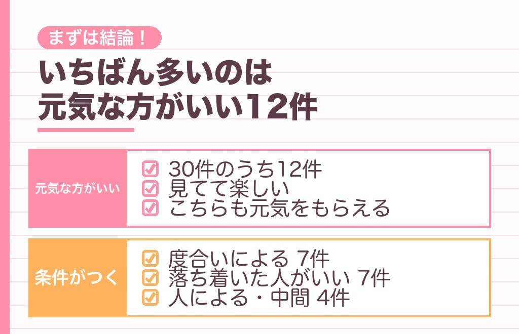 元気な女性への男性心理は、回答30件で「好き」と「度合いによる」に分かれました