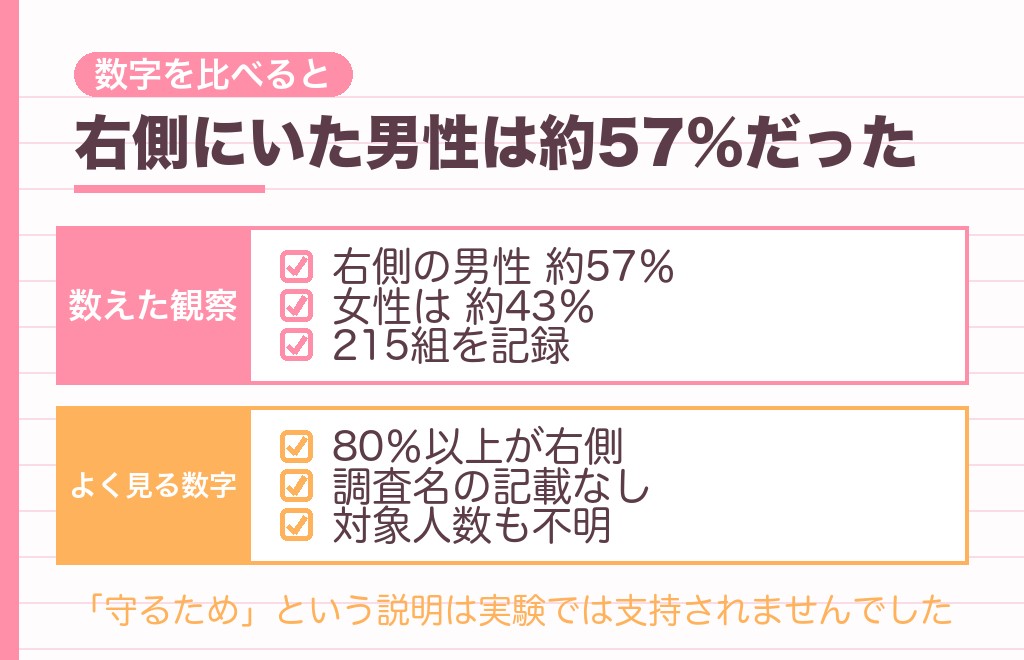 男性は右側が多い？左側の立ち位置を調べた研究でわかっていること