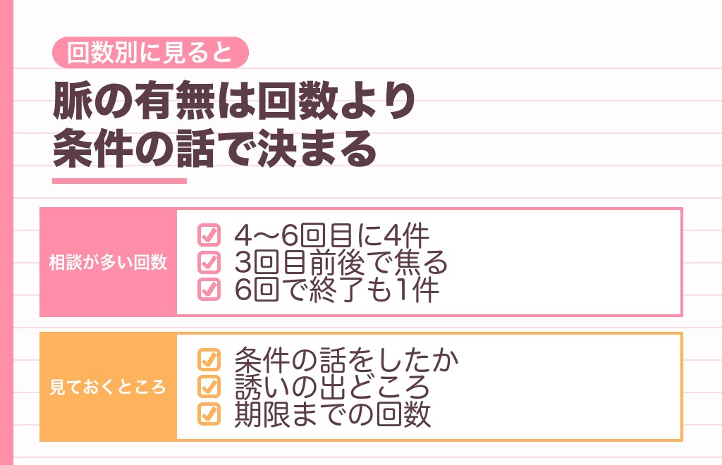 仮交際5回目で進展がないのは脈なし?回数別の判断のめやす