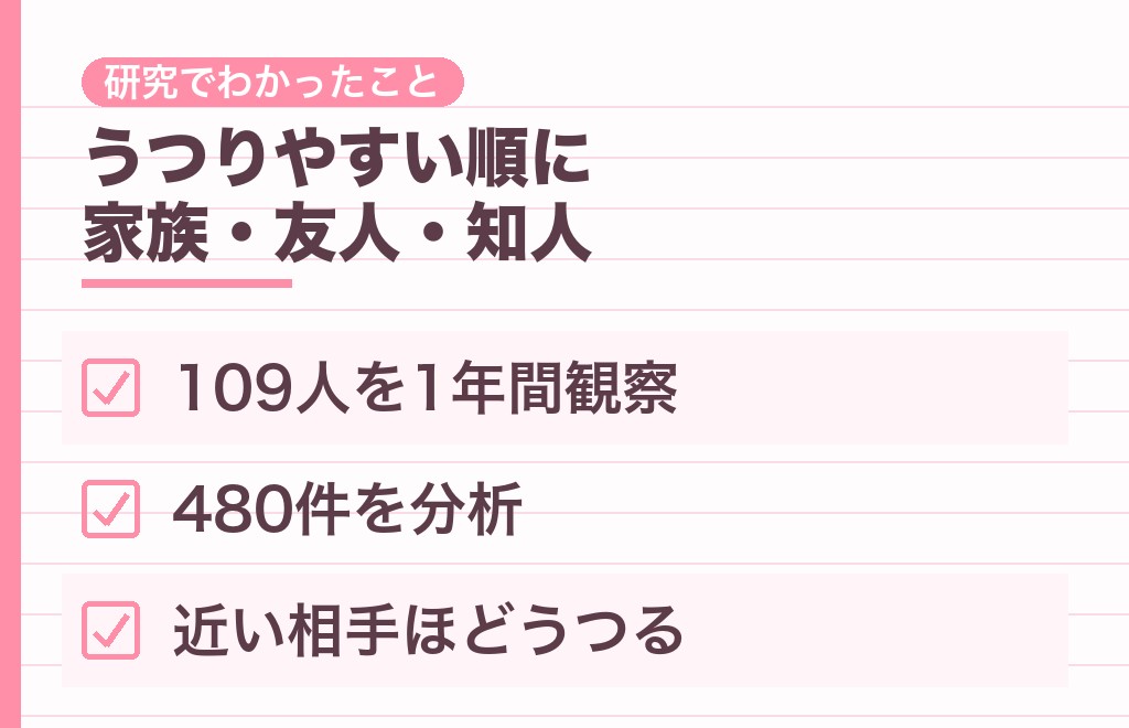 あくびがうつるかどうかで関係の近さがわかる