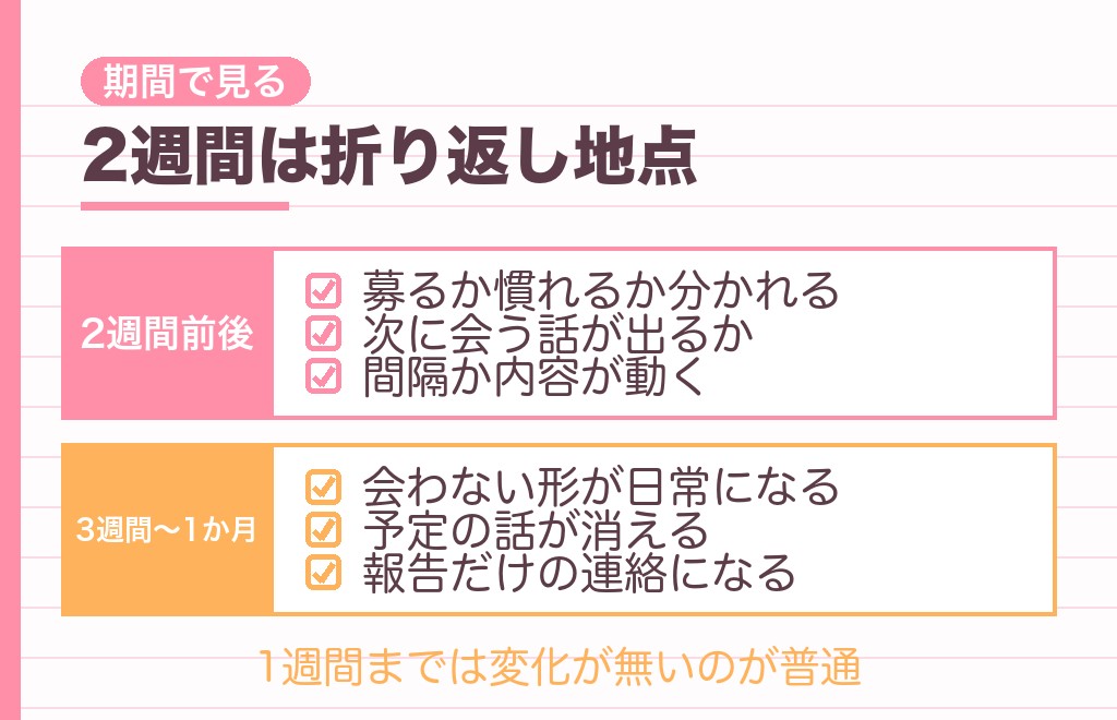 会えない時間が続くと男性心理はどう変わっていく?