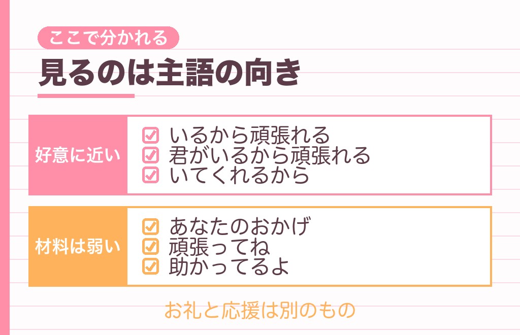 「あなたがいるから頑張れる」と似た言葉との違い