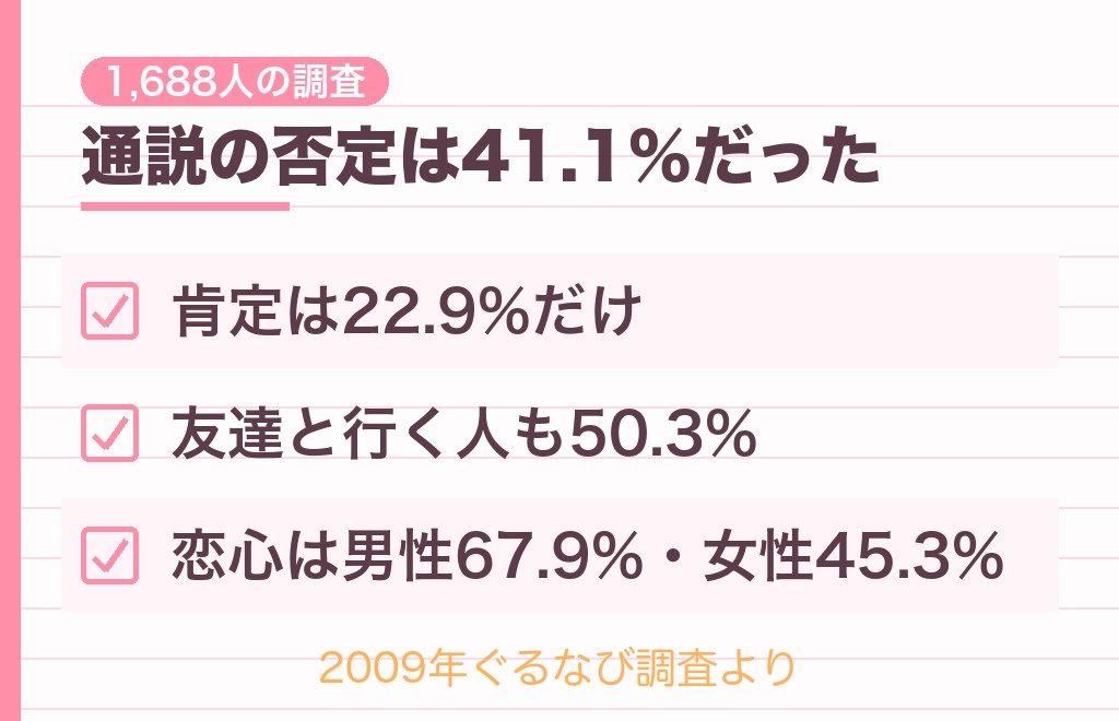 「二人で焼肉は深い仲」は本当？脈ありと言われる理由を調査で確かめる